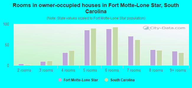 Rooms in owner-occupied houses in Fort Motte-Lone Star, South Carolina