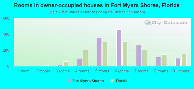 Rooms in owner-occupied houses in Fort Myers Shores, Florida