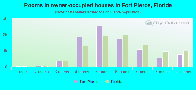 Rooms in owner-occupied houses in Fort Pierce, Florida