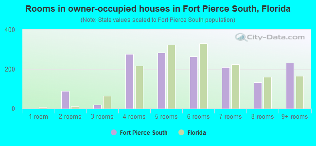 Rooms in owner-occupied houses in Fort Pierce South, Florida