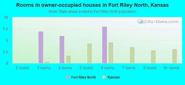 Rooms in owner-occupied houses in Fort Riley North, Kansas