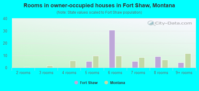 Rooms in owner-occupied houses in Fort Shaw, Montana