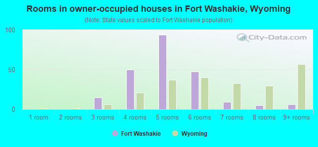 Rooms in owner-occupied houses in Fort Washakie, Wyoming