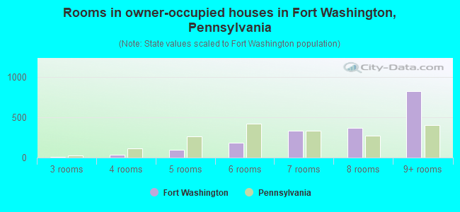 Rooms in owner-occupied houses in Fort Washington, Pennsylvania