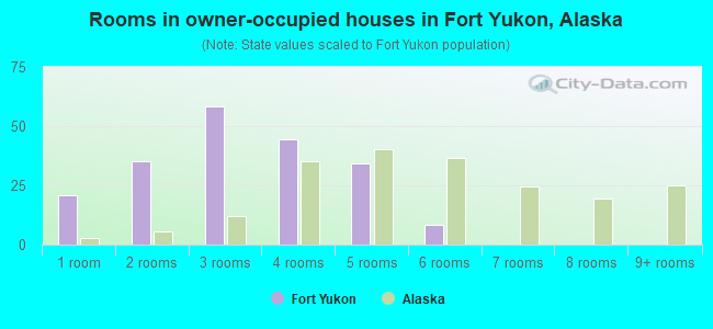 Rooms in owner-occupied houses in Fort Yukon, Alaska