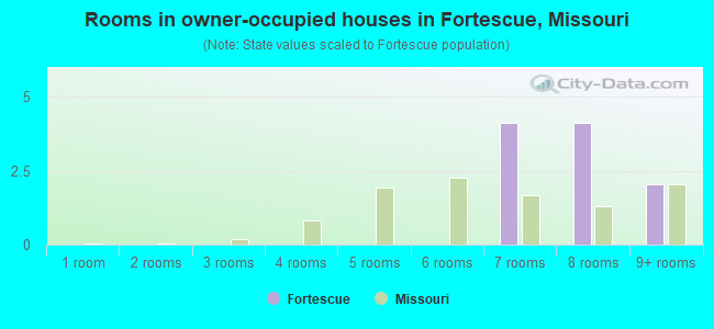 Rooms in owner-occupied houses in Fortescue, Missouri
