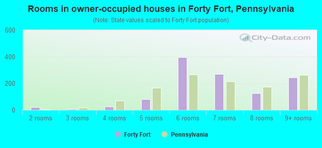 Rooms in owner-occupied houses in Forty Fort, Pennsylvania