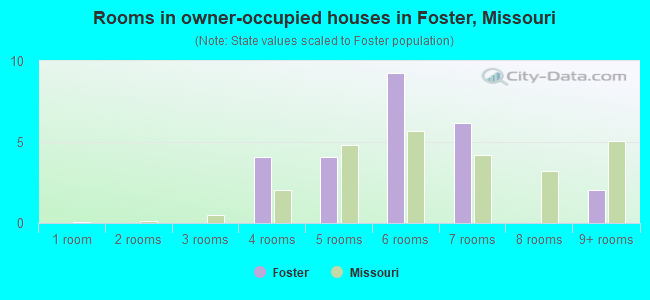 Rooms in owner-occupied houses in Foster, Missouri