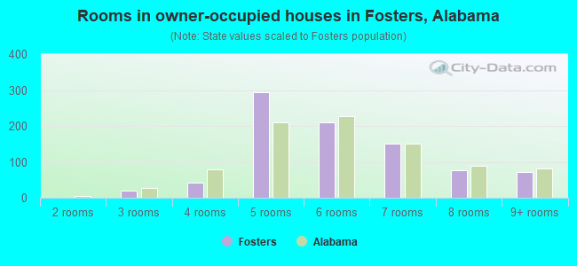 Rooms in owner-occupied houses in Fosters, Alabama