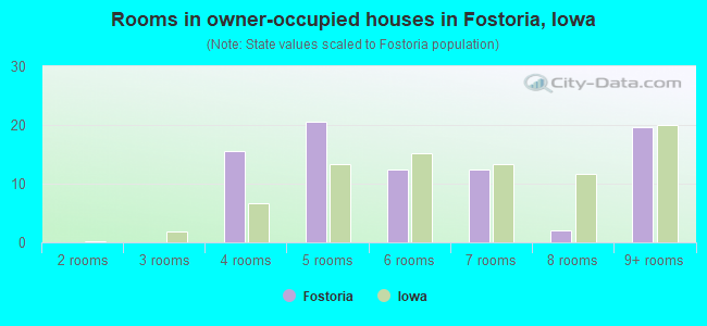 Rooms in owner-occupied houses in Fostoria, Iowa