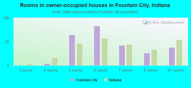 Rooms in owner-occupied houses in Fountain City, Indiana