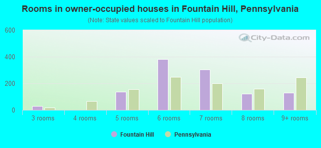 Rooms in owner-occupied houses in Fountain Hill, Pennsylvania