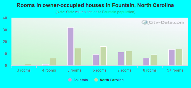 Rooms in owner-occupied houses in Fountain, North Carolina