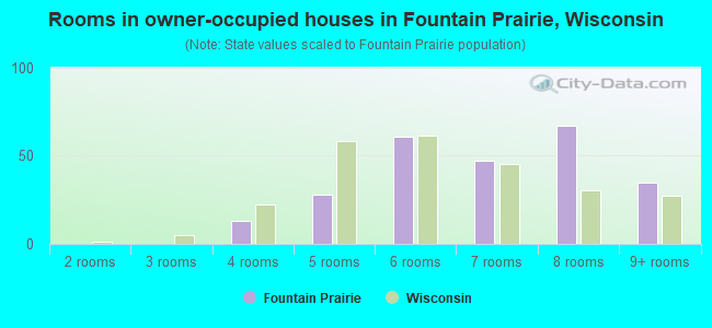 Rooms in owner-occupied houses in Fountain Prairie, Wisconsin