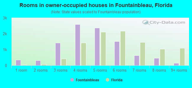 Rooms in owner-occupied houses in Fountainbleau, Florida