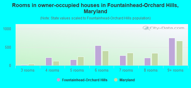 Rooms in owner-occupied houses in Fountainhead-Orchard Hills, Maryland