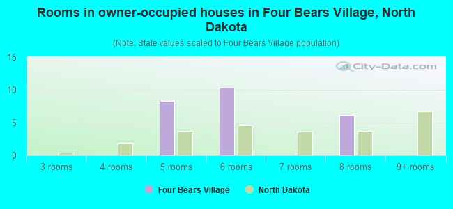 Rooms in owner-occupied houses in Four Bears Village, North Dakota