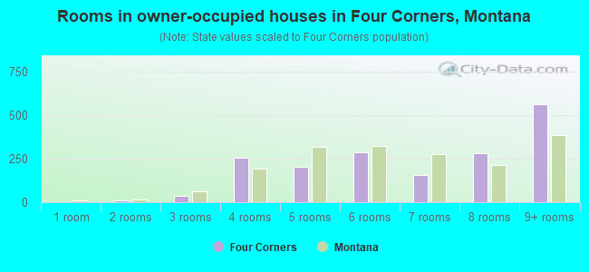 Rooms in owner-occupied houses in Four Corners, Montana