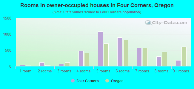 Rooms in owner-occupied houses in Four Corners, Oregon