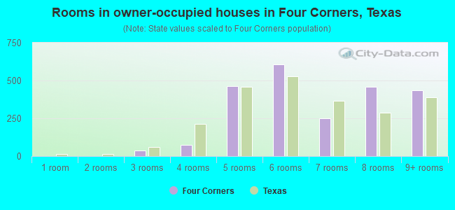 Rooms in owner-occupied houses in Four Corners, Texas