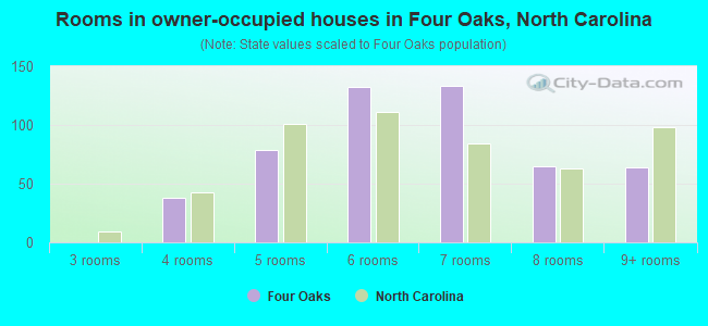 Rooms in owner-occupied houses in Four Oaks, North Carolina