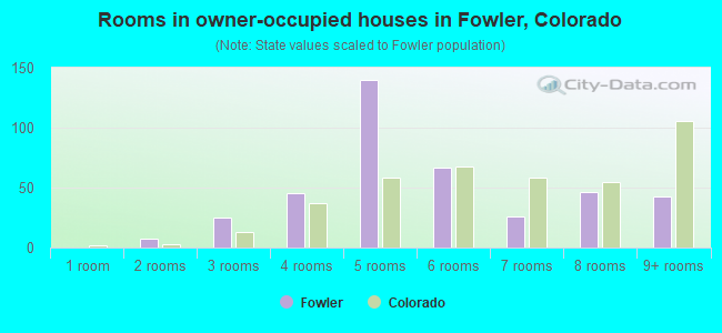 Rooms in owner-occupied houses in Fowler, Colorado