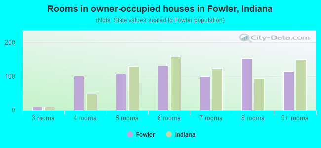 Rooms in owner-occupied houses in Fowler, Indiana