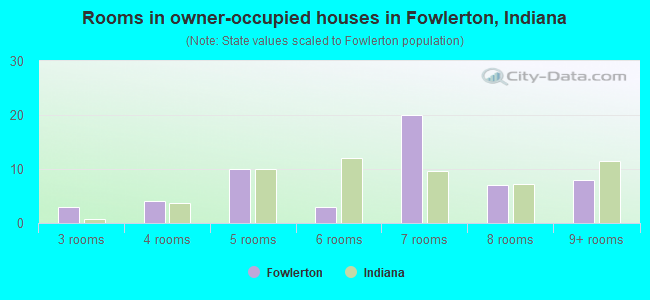 Rooms in owner-occupied houses in Fowlerton, Indiana