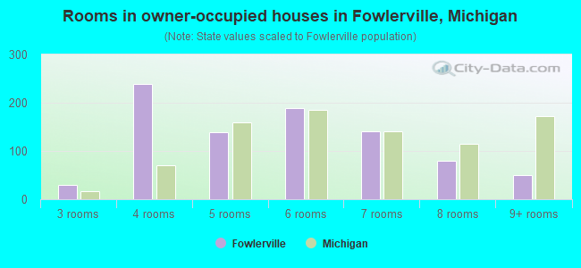Rooms in owner-occupied houses in Fowlerville, Michigan