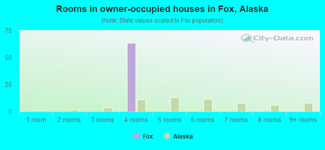 Rooms in owner-occupied houses in Fox, Alaska