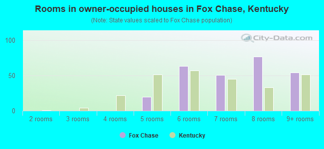 Rooms in owner-occupied houses in Fox Chase, Kentucky