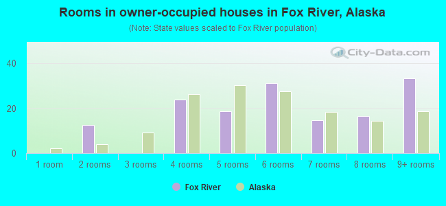 Rooms in owner-occupied houses in Fox River, Alaska