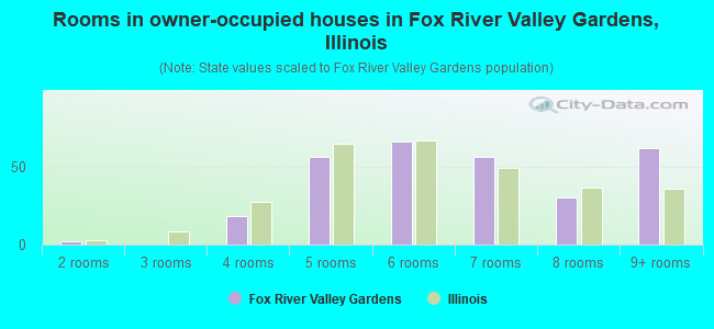 Rooms in owner-occupied houses in Fox River Valley Gardens, Illinois