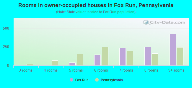 Rooms in owner-occupied houses in Fox Run, Pennsylvania