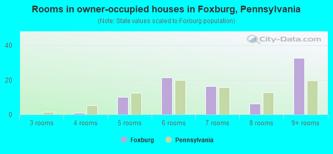 Rooms in owner-occupied houses in Foxburg, Pennsylvania