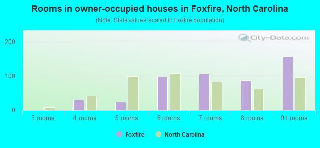 Rooms in owner-occupied houses in Foxfire, North Carolina