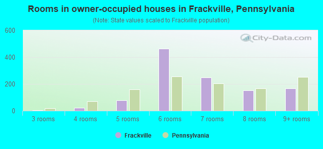 Rooms in owner-occupied houses in Frackville, Pennsylvania