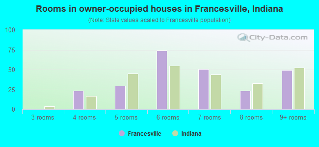 Rooms in owner-occupied houses in Francesville, Indiana