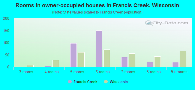 Rooms in owner-occupied houses in Francis Creek, Wisconsin