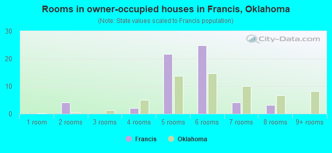 Rooms in owner-occupied houses in Francis, Oklahoma
