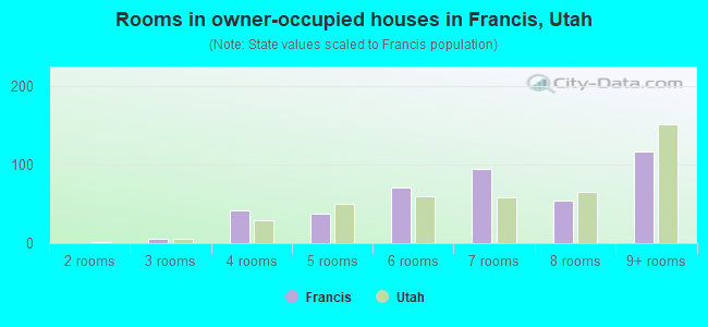 Rooms in owner-occupied houses in Francis, Utah