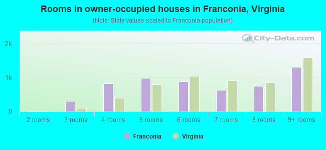 Rooms in owner-occupied houses in Franconia, Virginia
