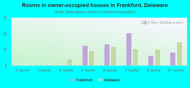 Rooms in owner-occupied houses in Frankford, Delaware