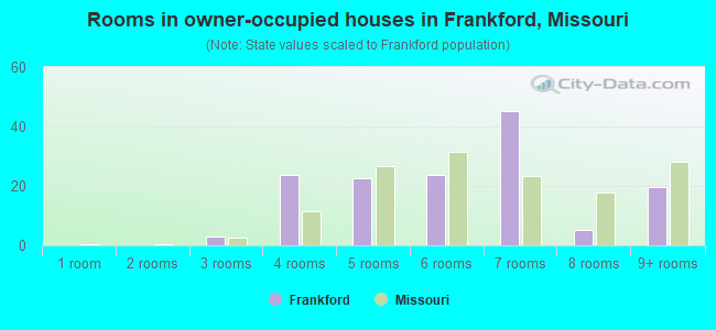 Rooms in owner-occupied houses in Frankford, Missouri