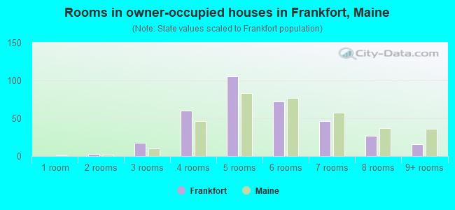 Rooms in owner-occupied houses in Frankfort, Maine