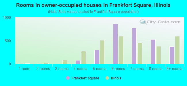 Rooms in owner-occupied houses in Frankfort Square, Illinois