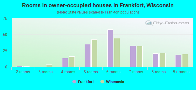 Rooms in owner-occupied houses in Frankfort, Wisconsin