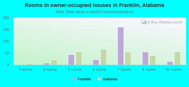 Rooms in owner-occupied houses in Franklin, Alabama