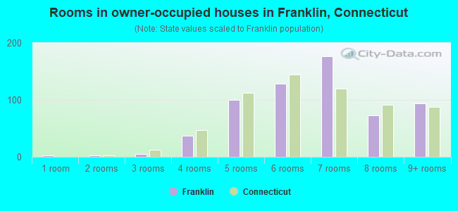 Rooms in owner-occupied houses in Franklin, Connecticut