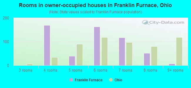 Rooms in owner-occupied houses in Franklin Furnace, Ohio
